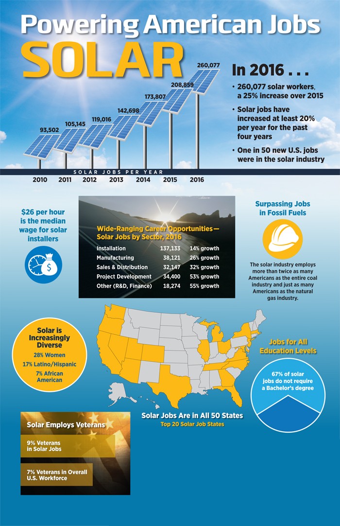 Solar Jobs for Americans